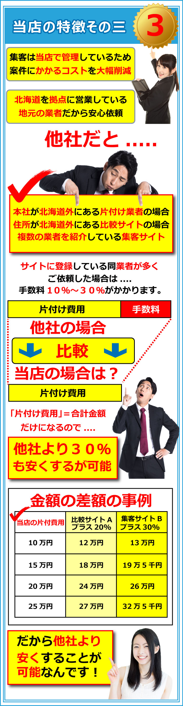 当店の特徴その三。集客は当店で管理しているため、案件にかかるコストを大幅削減。他社だとゴミ屋敷の比較サイトで集客しますが、当店は実社でやるため、格安のゴミ屋敷の片付け作業が可能です。