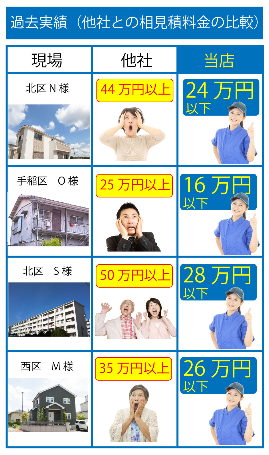 遺品整理の相見積で料金の相場